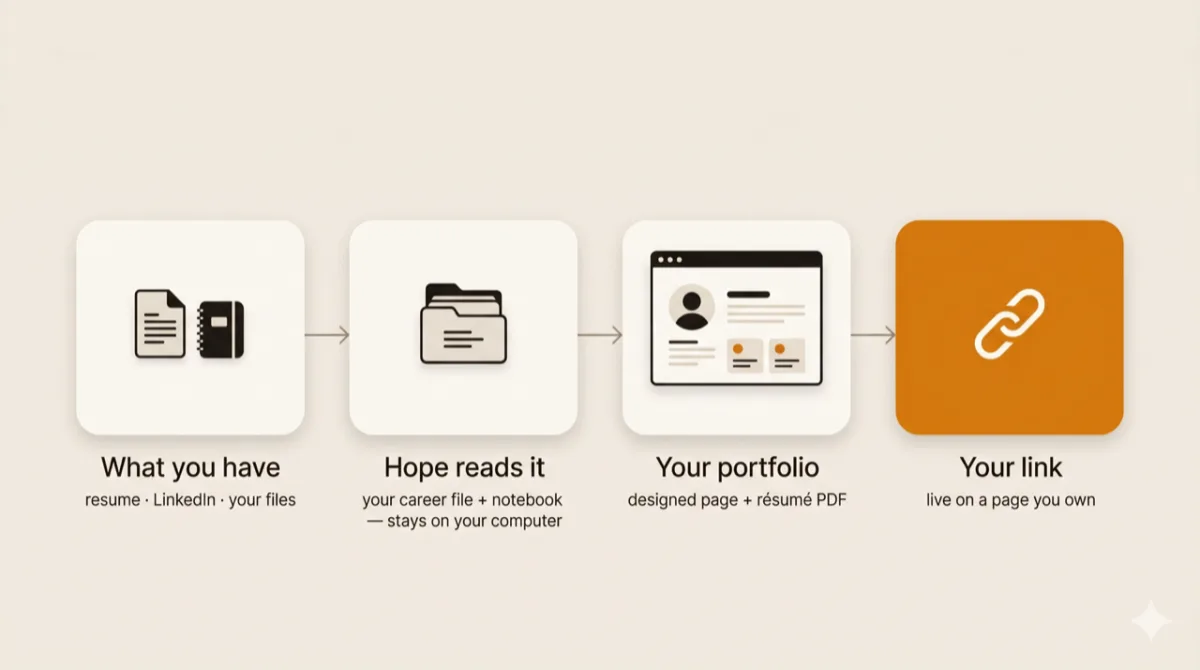 Four steps: what you have, Hope reads it, your portfolio is built, and you get your link