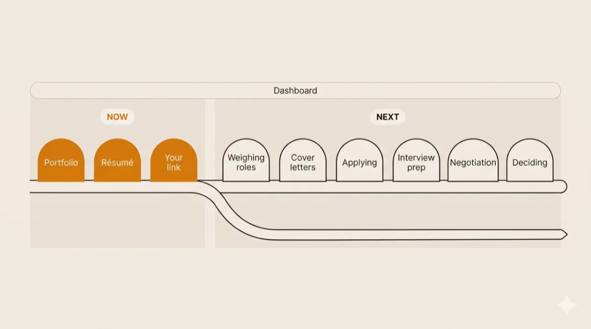 A roadmap — NOW: portfolio, résumé, your link, your gap, your board, applying with your yes; NEXT: interview prep, negotiation